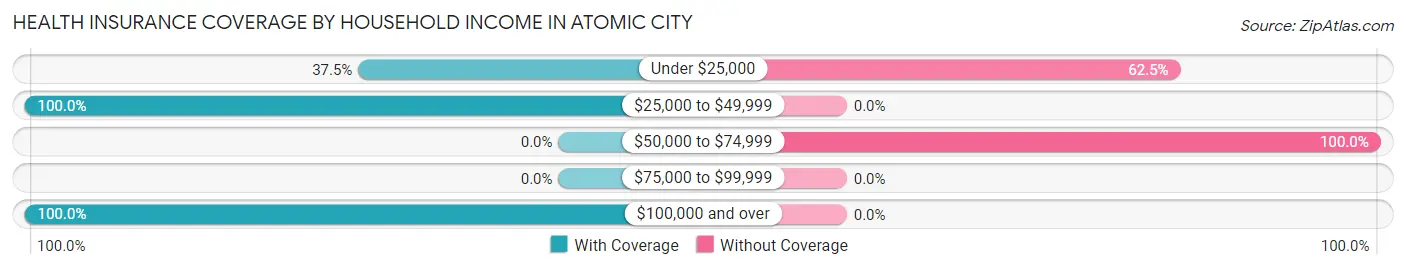 Health Insurance Coverage by Household Income in Atomic City