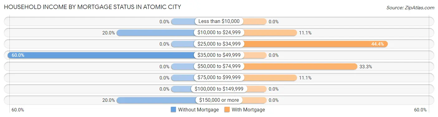 Household Income by Mortgage Status in Atomic City