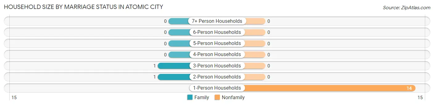 Household Size by Marriage Status in Atomic City