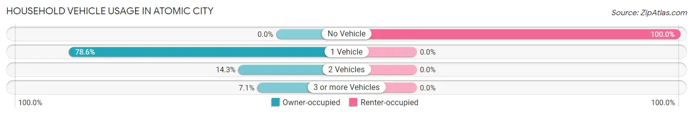 Household Vehicle Usage in Atomic City