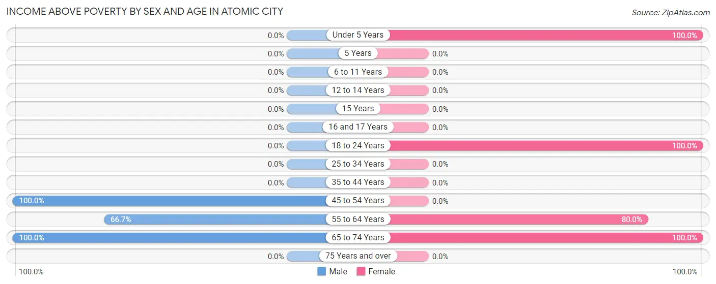 Income Above Poverty by Sex and Age in Atomic City