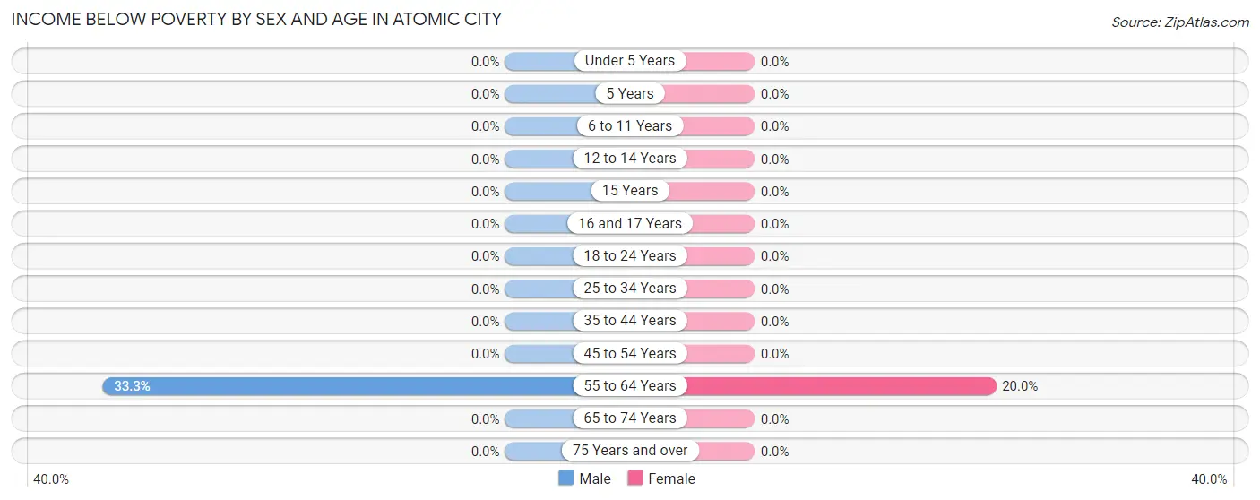 Income Below Poverty by Sex and Age in Atomic City