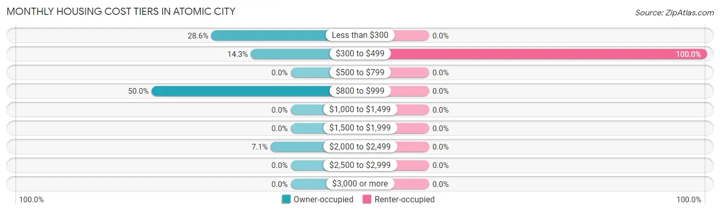 Monthly Housing Cost Tiers in Atomic City