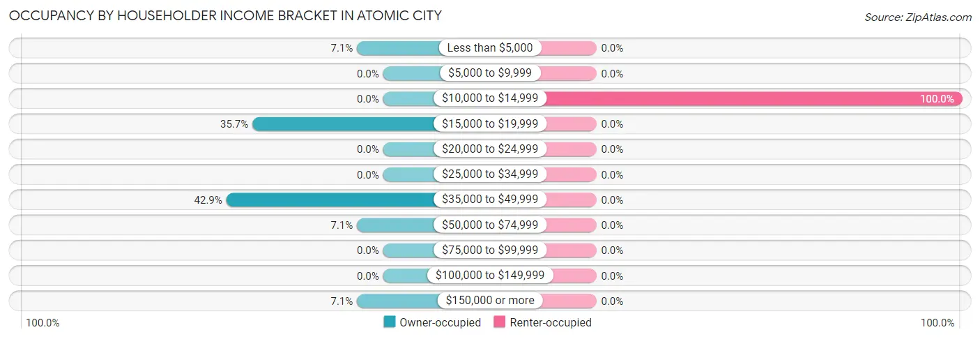Occupancy by Householder Income Bracket in Atomic City