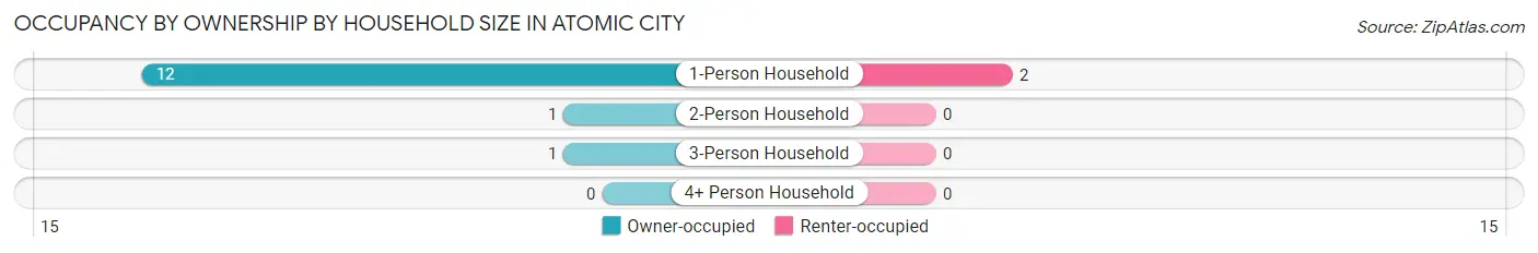 Occupancy by Ownership by Household Size in Atomic City