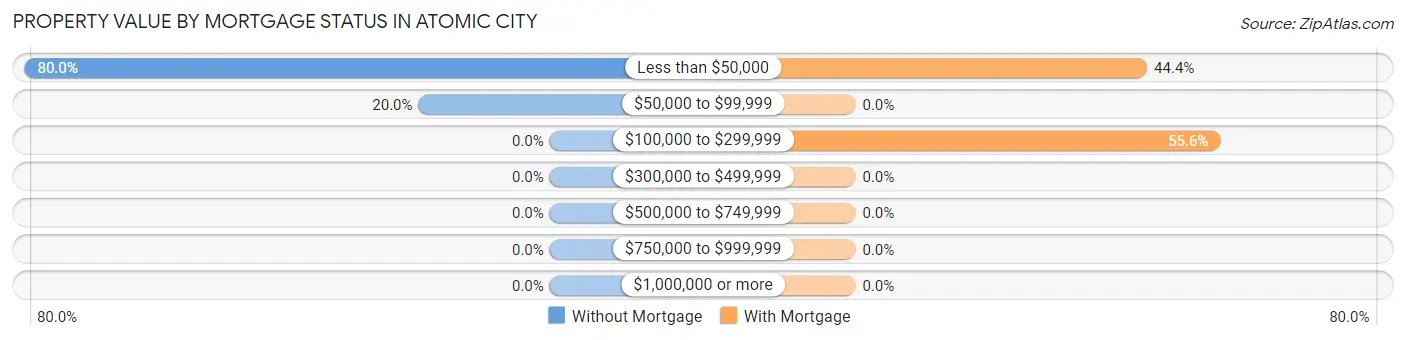 Property Value by Mortgage Status in Atomic City