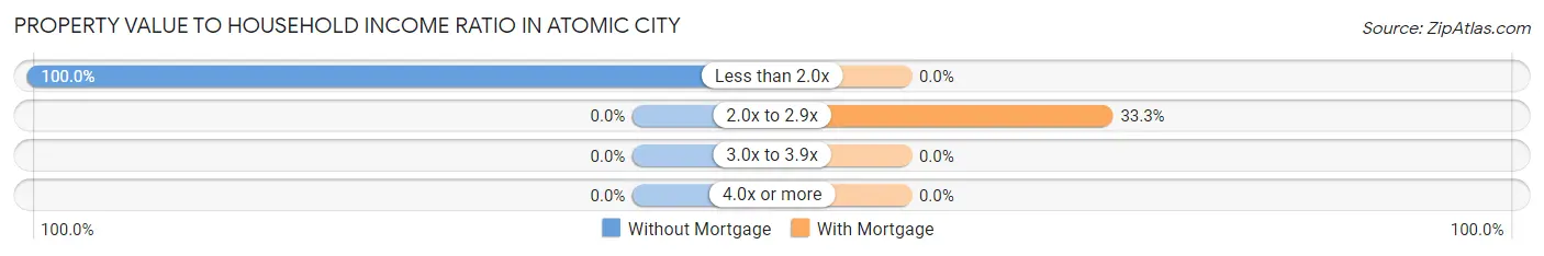 Property Value to Household Income Ratio in Atomic City
