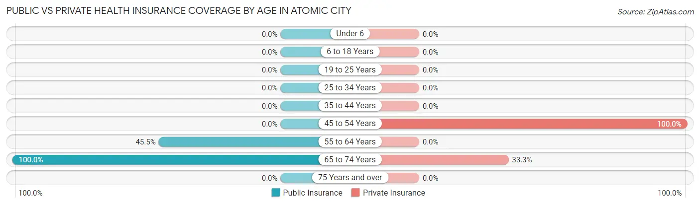 Public vs Private Health Insurance Coverage by Age in Atomic City