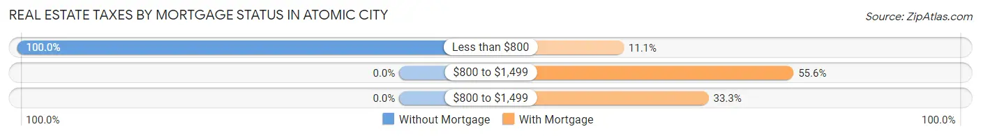 Real Estate Taxes by Mortgage Status in Atomic City