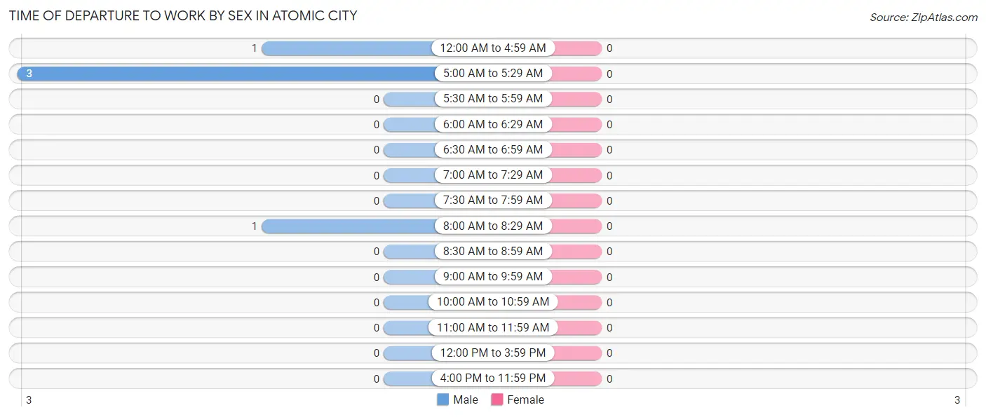 Time of Departure to Work by Sex in Atomic City