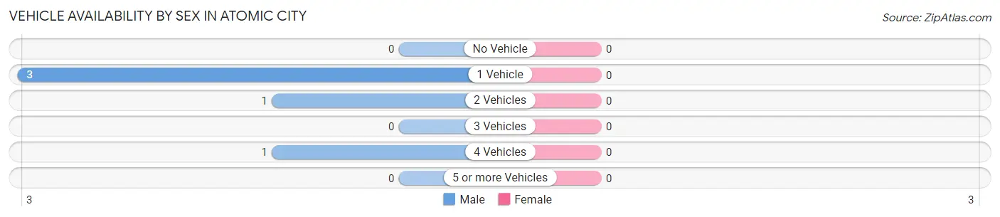 Vehicle Availability by Sex in Atomic City
