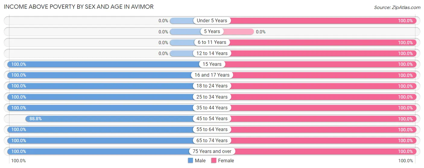 Income Above Poverty by Sex and Age in Avimor