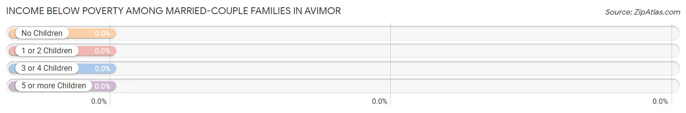 Income Below Poverty Among Married-Couple Families in Avimor