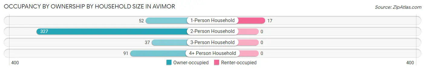 Occupancy by Ownership by Household Size in Avimor