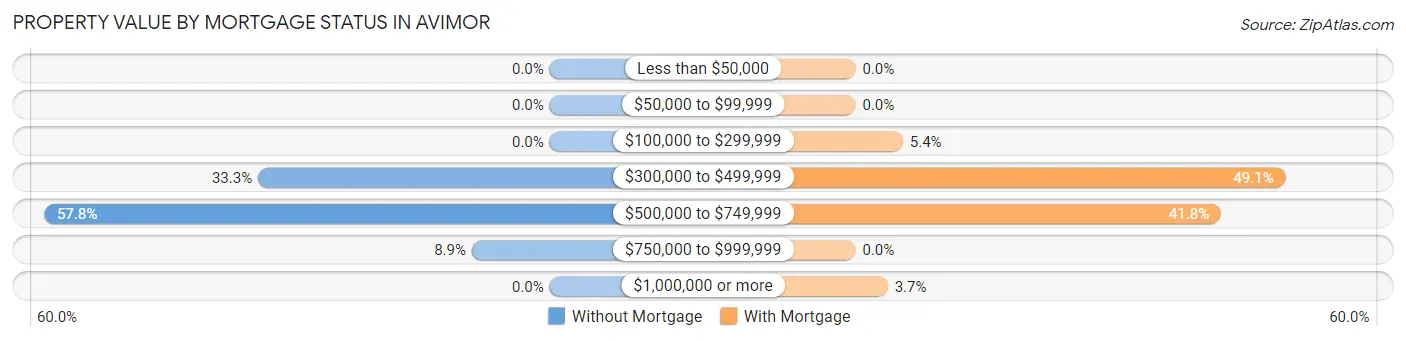 Property Value by Mortgage Status in Avimor