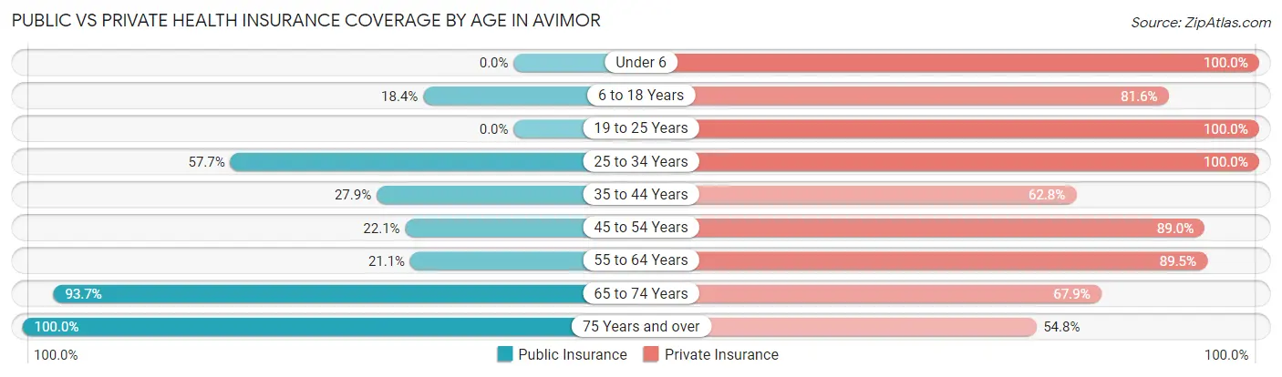 Public vs Private Health Insurance Coverage by Age in Avimor