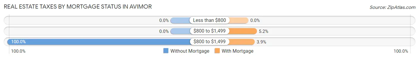 Real Estate Taxes by Mortgage Status in Avimor