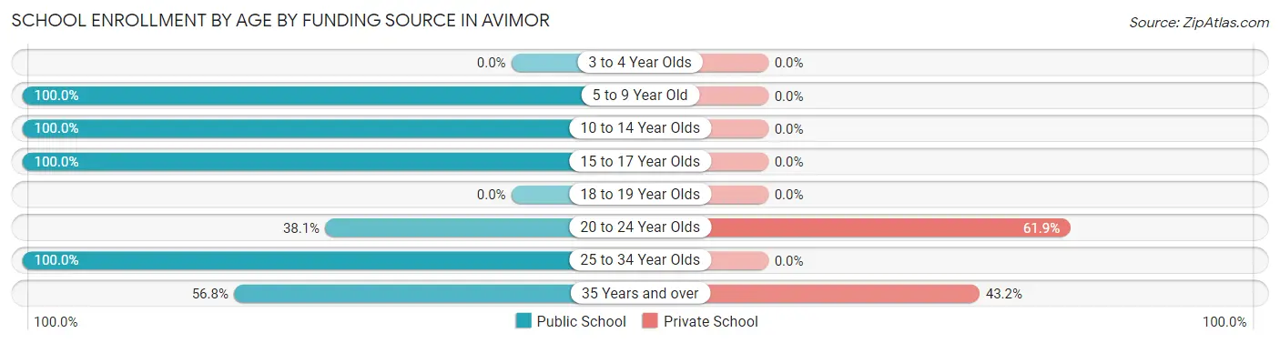 School Enrollment by Age by Funding Source in Avimor