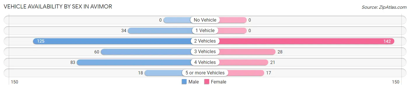 Vehicle Availability by Sex in Avimor