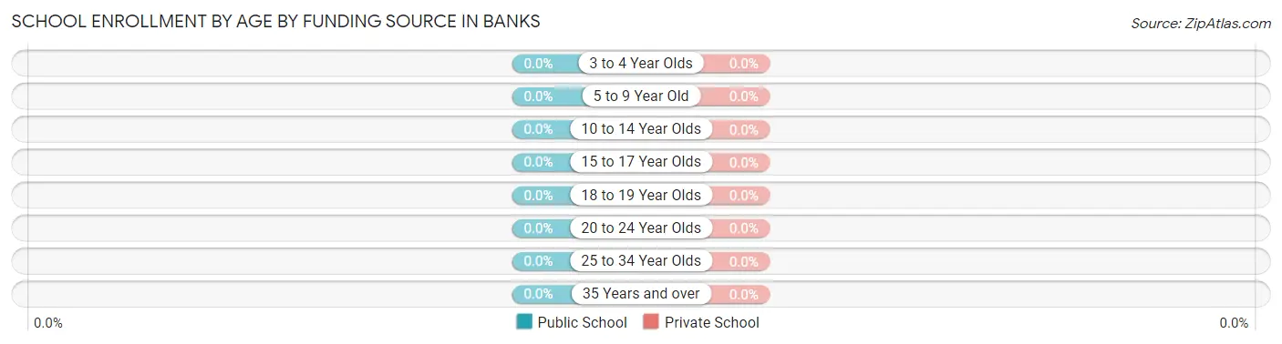 School Enrollment by Age by Funding Source in Banks