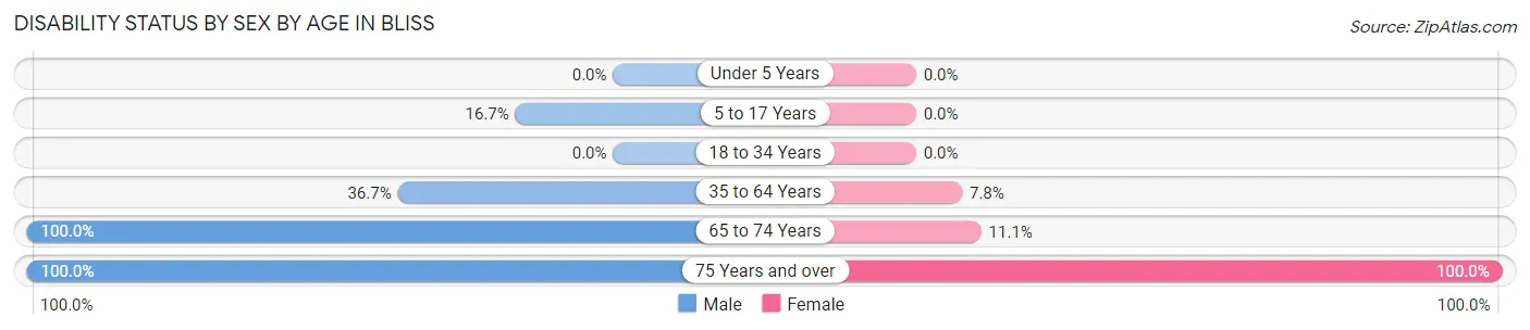 Disability Status by Sex by Age in Bliss