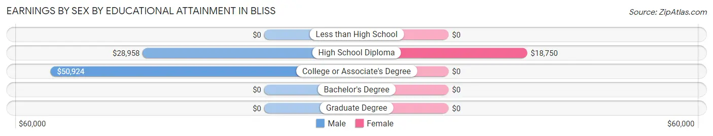 Earnings by Sex by Educational Attainment in Bliss