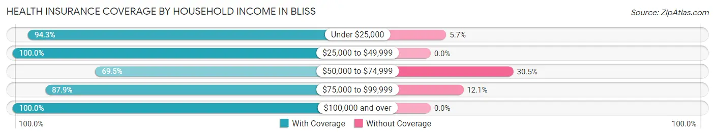 Health Insurance Coverage by Household Income in Bliss