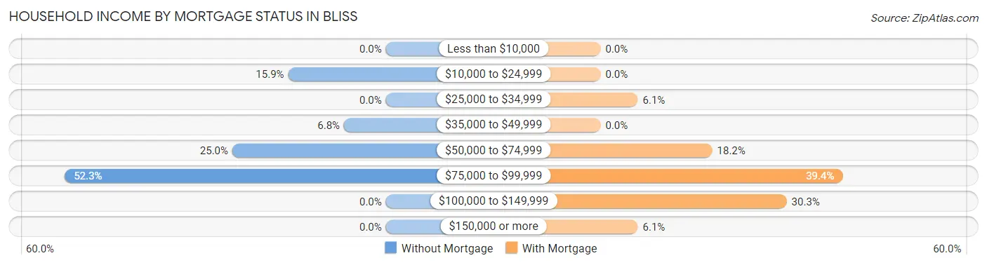 Household Income by Mortgage Status in Bliss