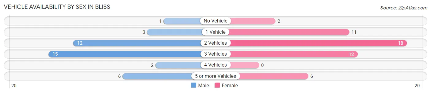 Vehicle Availability by Sex in Bliss