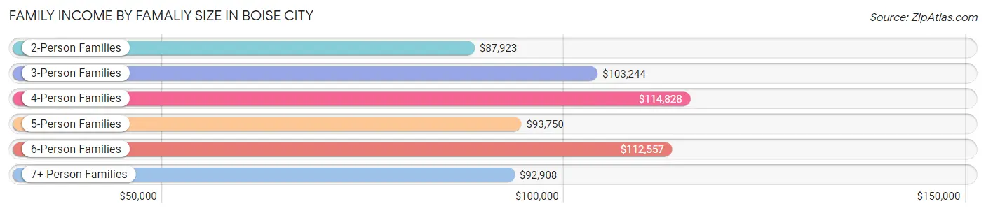 Family Income by Famaliy Size in Boise City