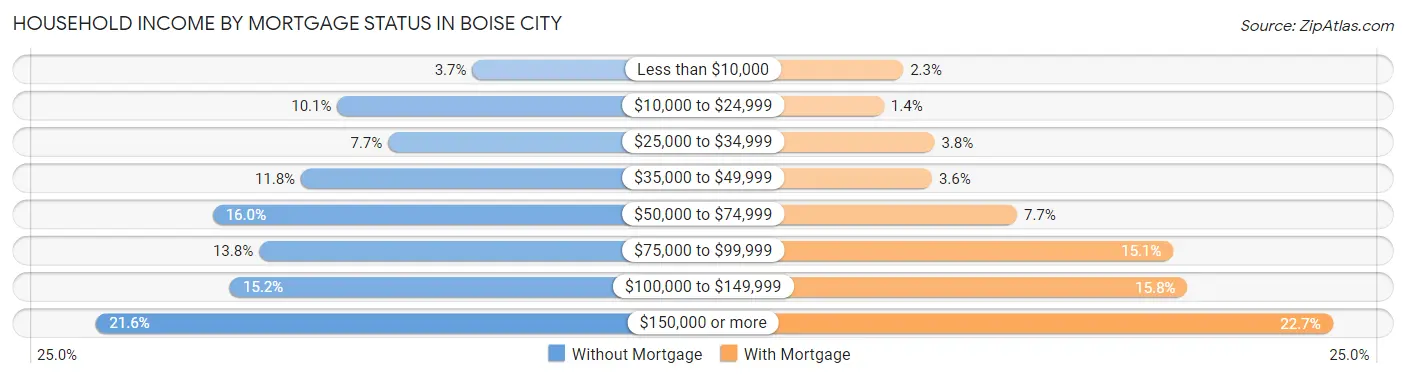 Household Income by Mortgage Status in Boise City