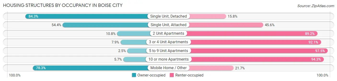 Housing Structures by Occupancy in Boise City