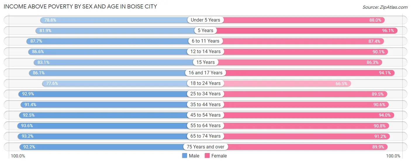 Income Above Poverty by Sex and Age in Boise City