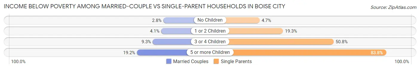 Income Below Poverty Among Married-Couple vs Single-Parent Households in Boise City