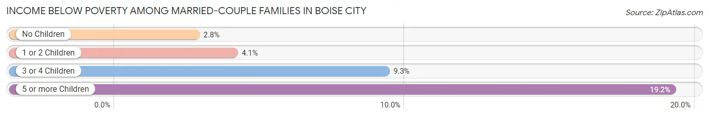 Income Below Poverty Among Married-Couple Families in Boise City