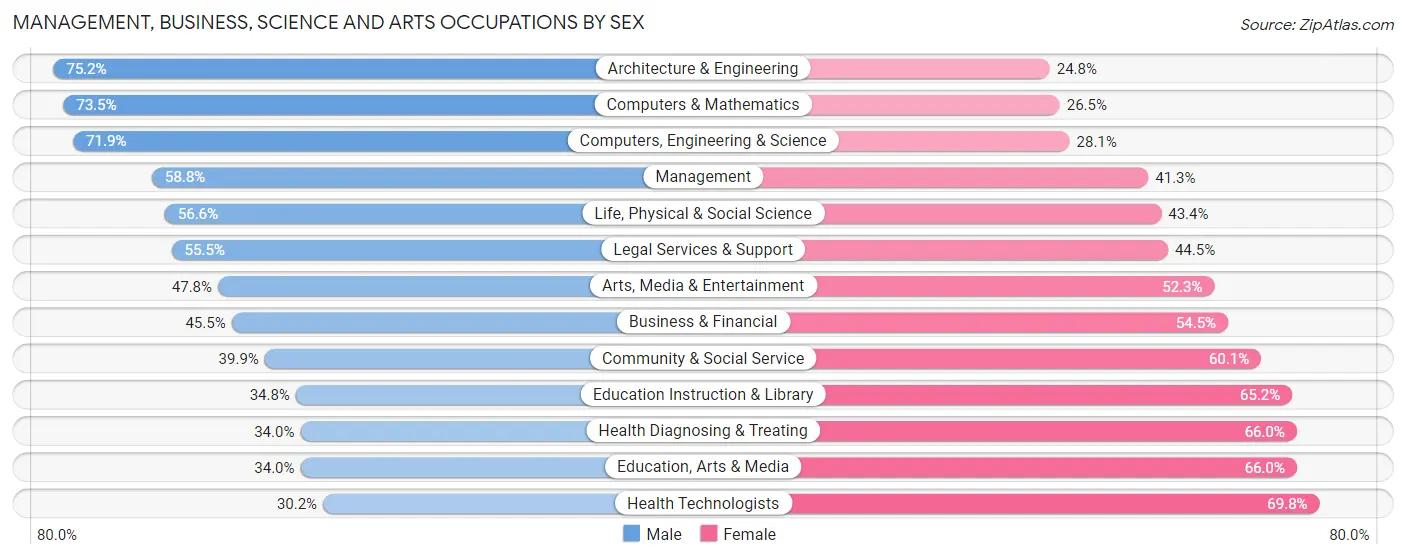 Management, Business, Science and Arts Occupations by Sex in Boise City