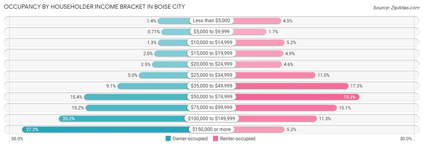 Occupancy by Householder Income Bracket in Boise City