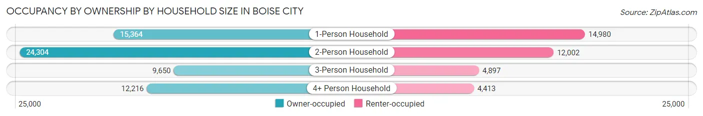 Occupancy by Ownership by Household Size in Boise City
