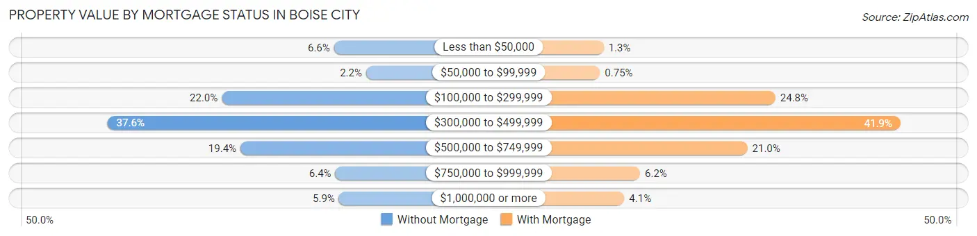 Property Value by Mortgage Status in Boise City