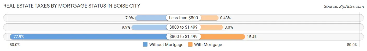Real Estate Taxes by Mortgage Status in Boise City