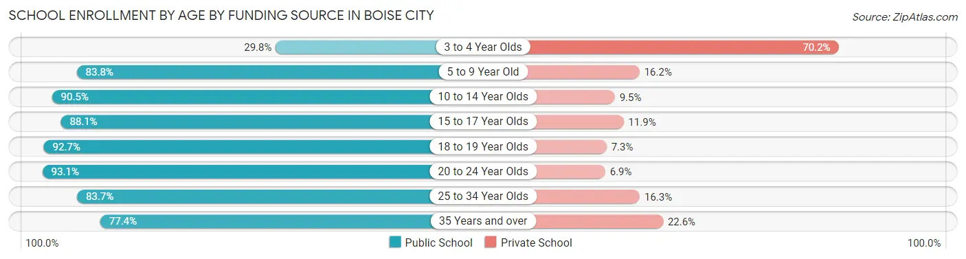 School Enrollment by Age by Funding Source in Boise City