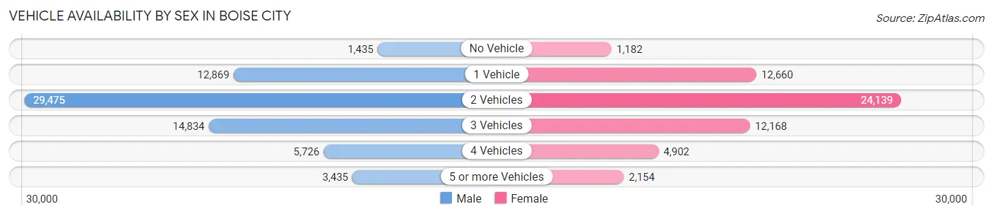 Vehicle Availability by Sex in Boise City