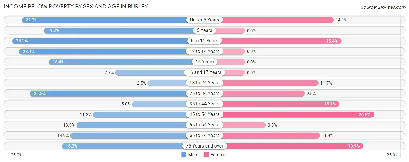 Income Below Poverty by Sex and Age in Burley