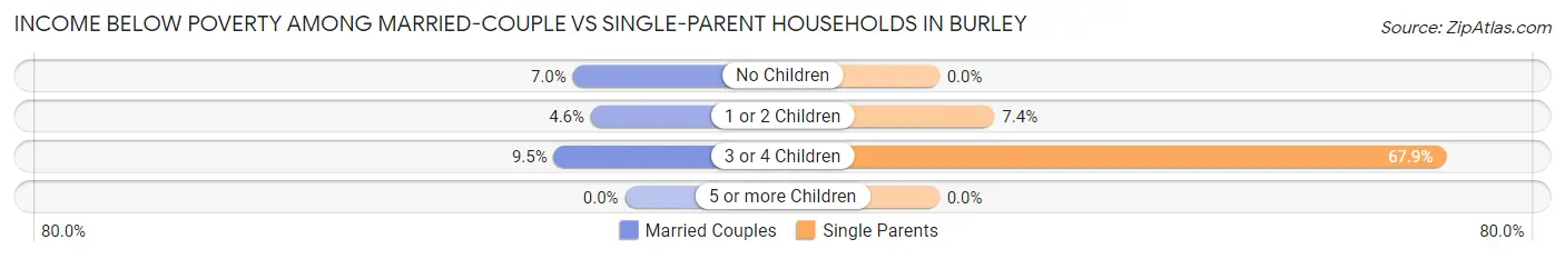Income Below Poverty Among Married-Couple vs Single-Parent Households in Burley