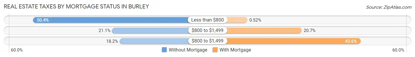 Real Estate Taxes by Mortgage Status in Burley