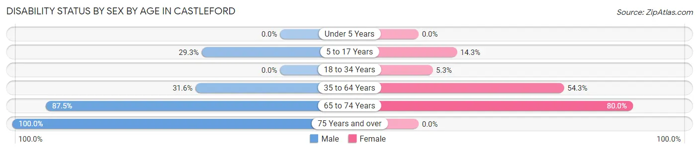 Disability Status by Sex by Age in Castleford