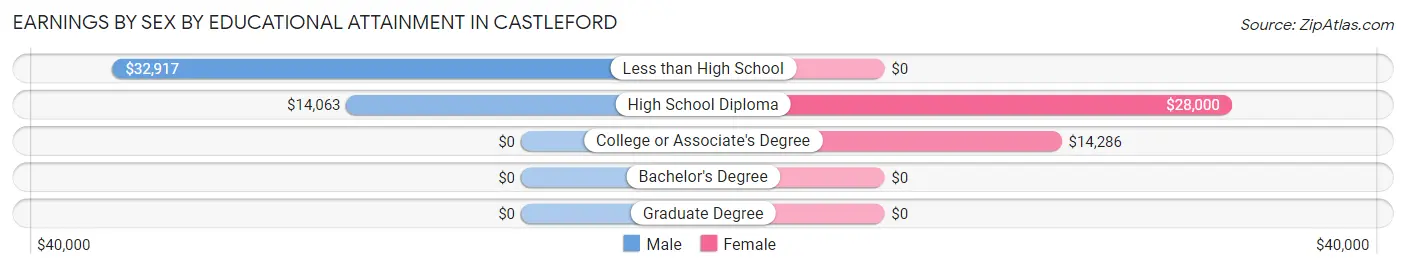 Earnings by Sex by Educational Attainment in Castleford