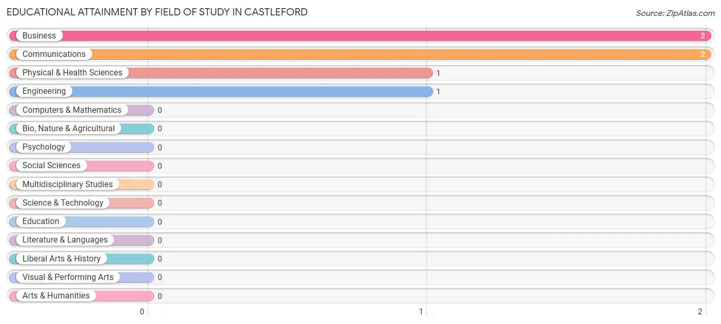 Educational Attainment by Field of Study in Castleford