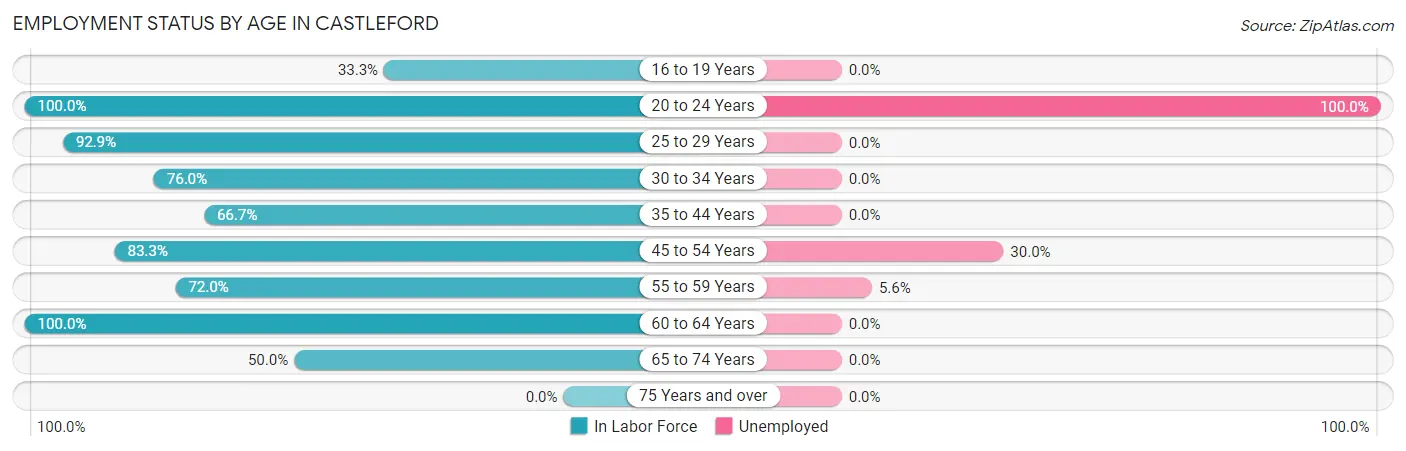 Employment Status by Age in Castleford
