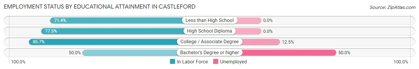 Employment Status by Educational Attainment in Castleford